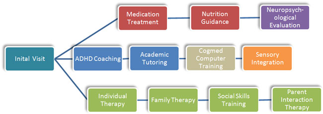 ADHD Center of North Dallas Paths to Success